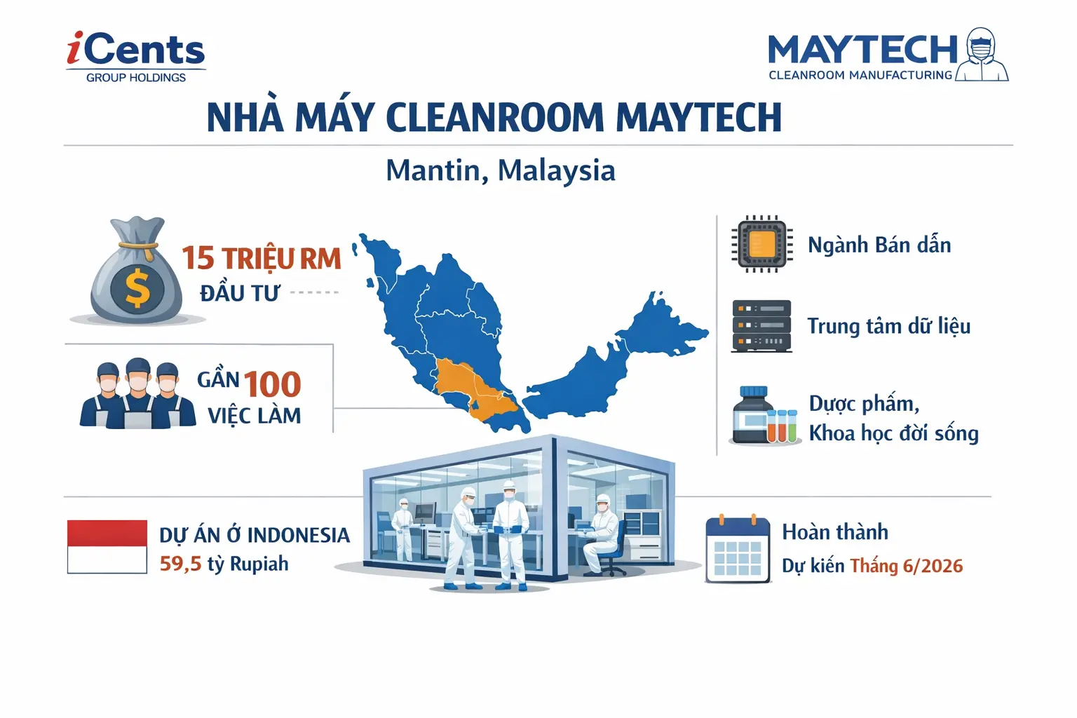 iCents đưa nhà máy Maytech tại Mantin vào vận hành với vốn khoảng 15 triệu ringgit, nhắm nhu cầu cleanroom cho bán dẫn và trung tâm dữ liệu.