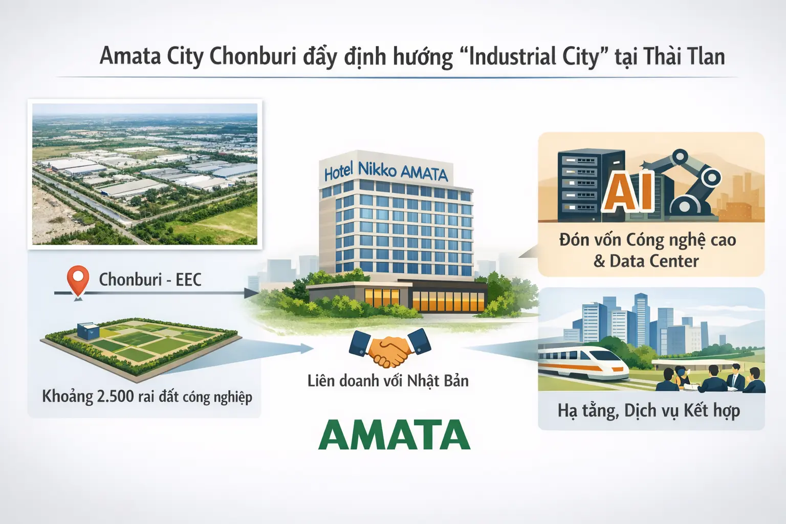 AMATA đẩy mô hình Industrial City tại EEC của Thái Lan để đón dòng vốn công nghệ mới.