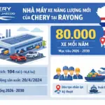 Nhà máy NEV của CHERY tại Rayong, Thái Lan bắt đầu sản xuất với mục tiêu 80.000 xe mỗi năm.