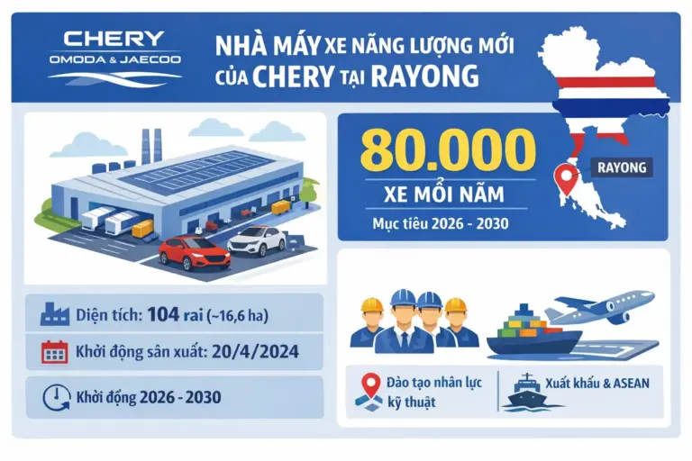 Nhà máy NEV của CHERY tại Rayong, Thái Lan bắt đầu sản xuất với mục tiêu 80.000 xe mỗi năm.