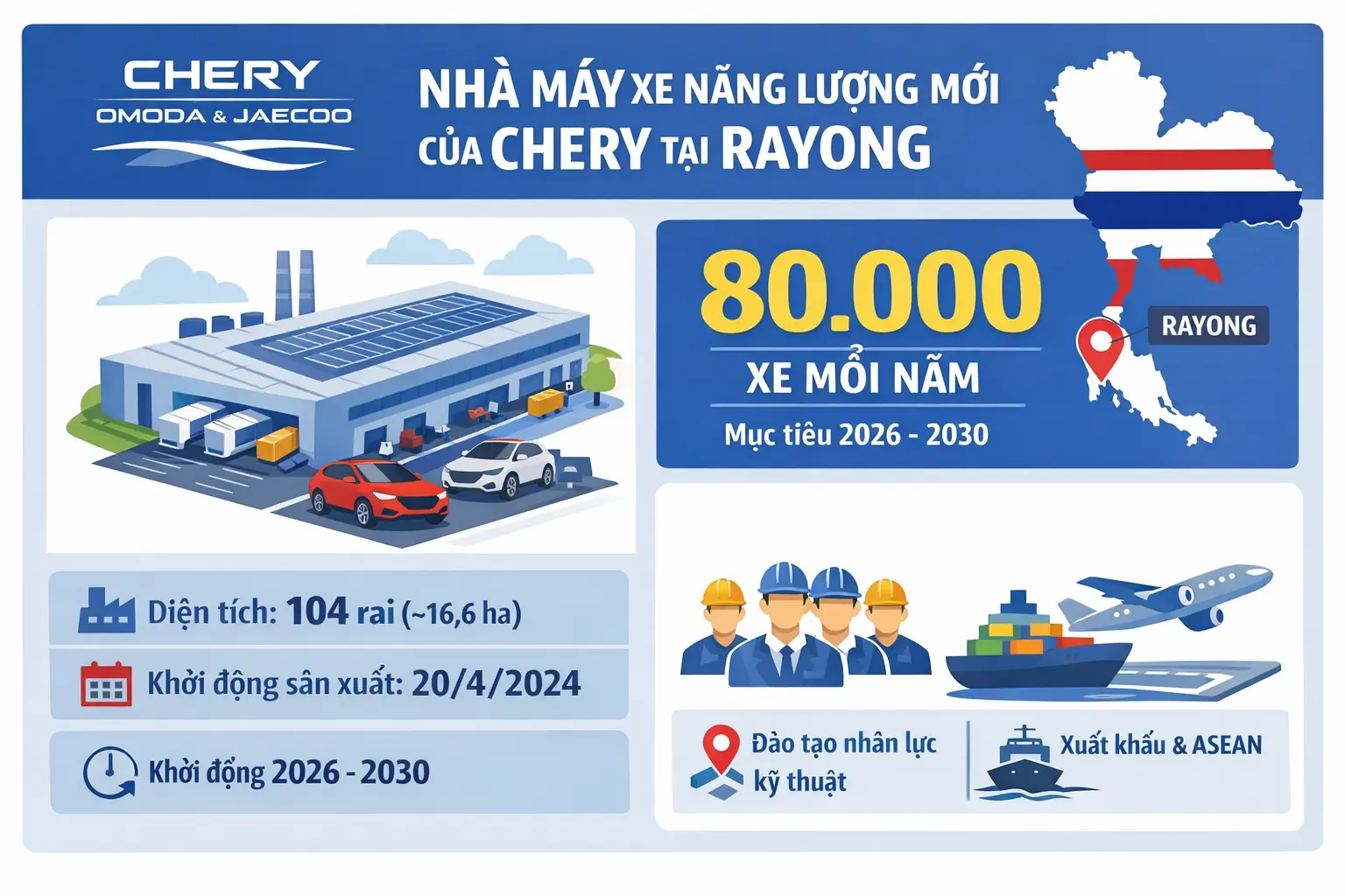 Nhà máy NEV của CHERY tại Rayong, Thái Lan bắt đầu sản xuất với mục tiêu 80.000 xe mỗi năm.