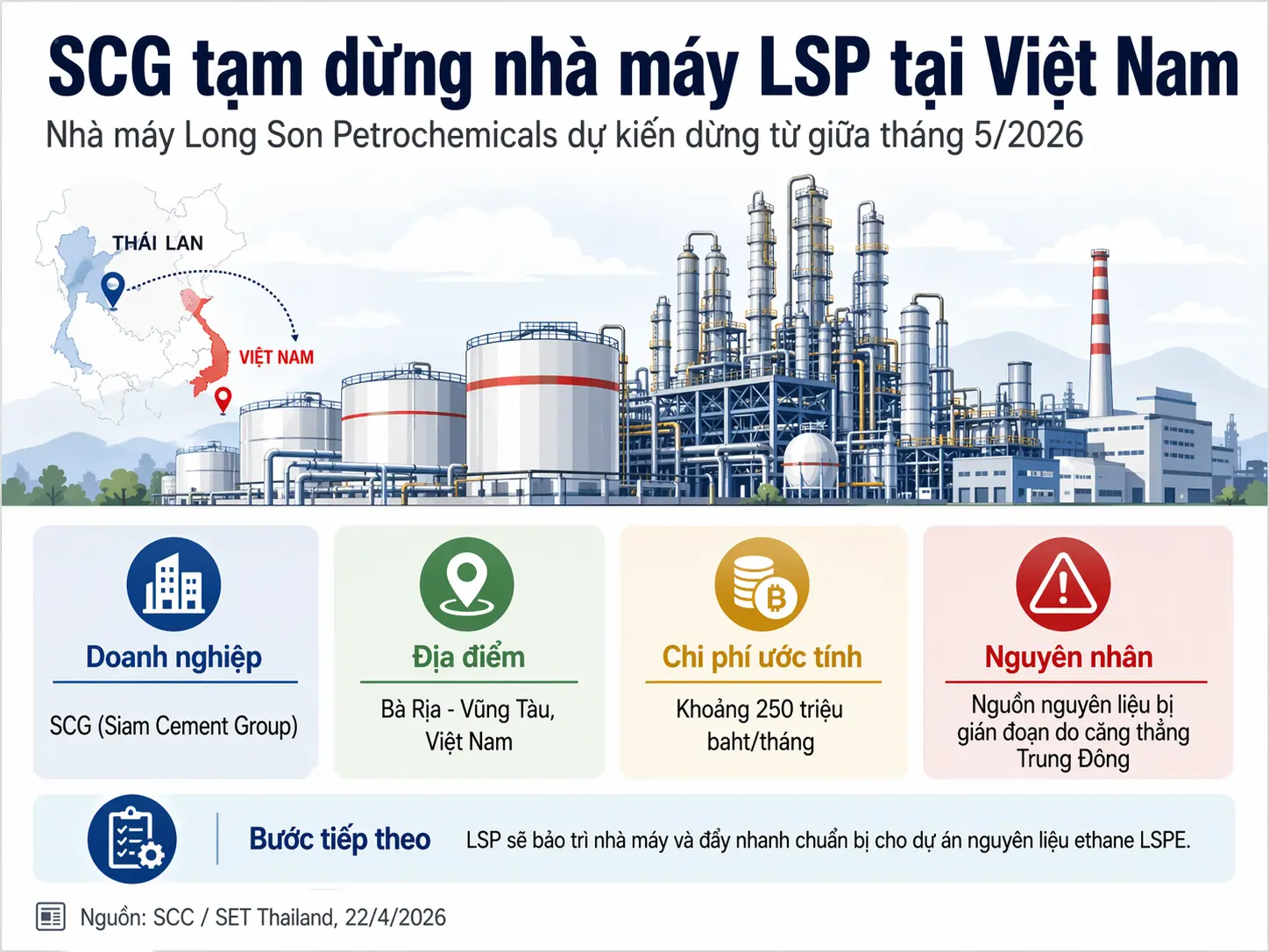 SCG dự kiến tạm dừng nhà máy Long Son Petrochemicals tại Việt Nam từ giữa tháng 5/2026 do gián đoạn nguồn nguyên liệu.