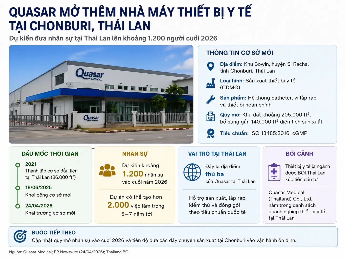Quasar Medical mở thêm cơ sở sản xuất thiết bị y tế tại Chonburi, mở rộng năng lực cung ứng từ Thái Lan cho khách hàng MedTech toàn cầu.