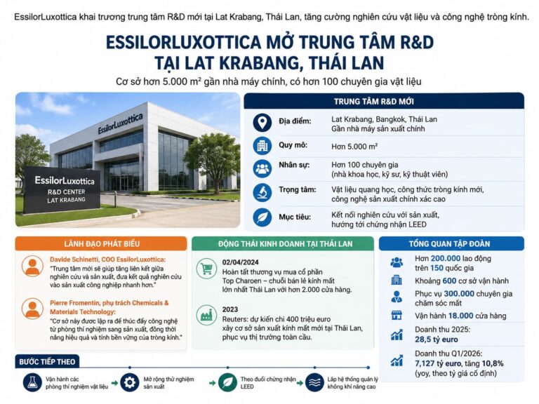 EssilorLuxottica mở trung tâm R&D hơn 5.000 m2 tại Lat Krabang, tăng hiện diện công nghiệp tại Thái Lan.