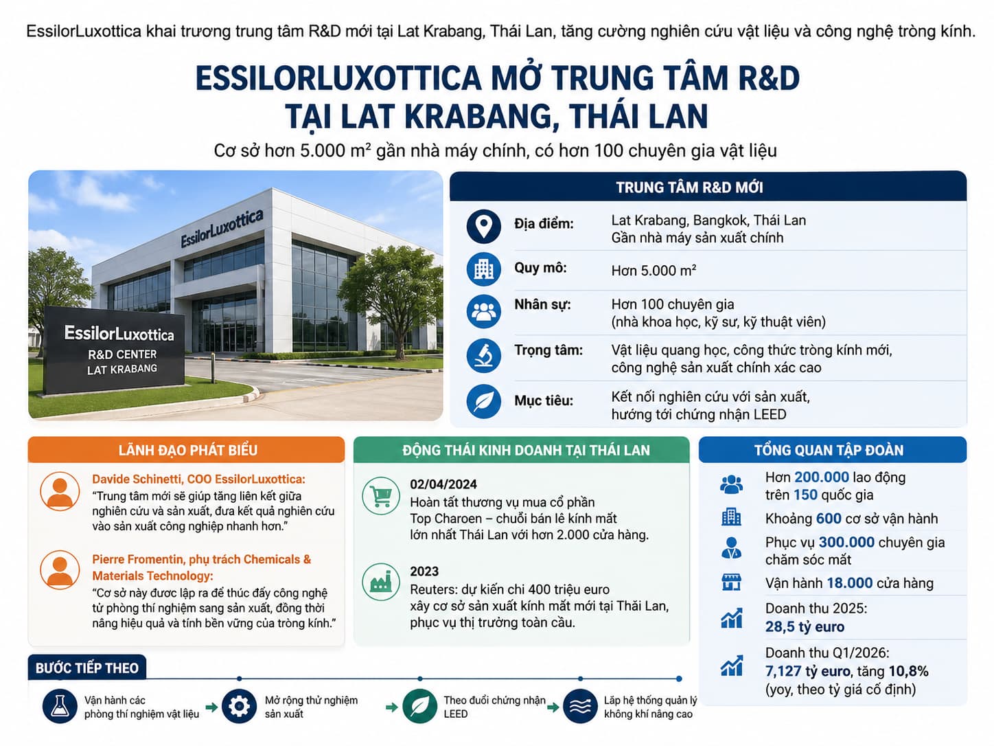 EssilorLuxottica mở trung tâm R&D hơn 5.000 m2 tại Lat Krabang, tăng hiện diện công nghiệp tại Thái Lan.
