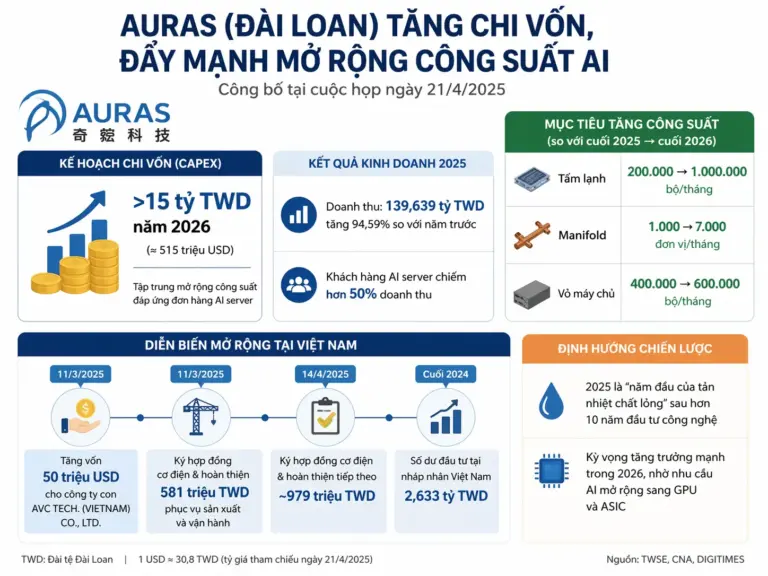Auras của Đài Loan tăng chi vốn hơn 15 tỷ Đài tệ để mở rộng công suất tản nhiệt AI, đồng thời tăng vốn và triển khai hạ tầng tại Việt Nam.