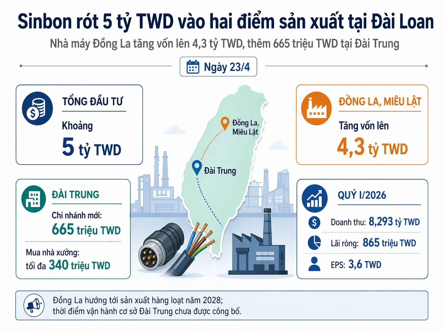 Nhà sản xuất Đài Loan Sinbon rót 5 tỷ TWD vào hai điểm sản xuất