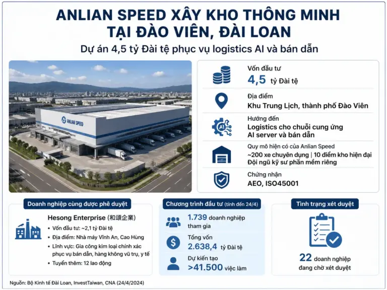 Anlian Speed đầu tư 4,5 tỷ Đài tệ xây trung tâm kho vận thông minh tại Đào Viên, phục vụ chuỗi cung ứng AI server và bán dẫn.