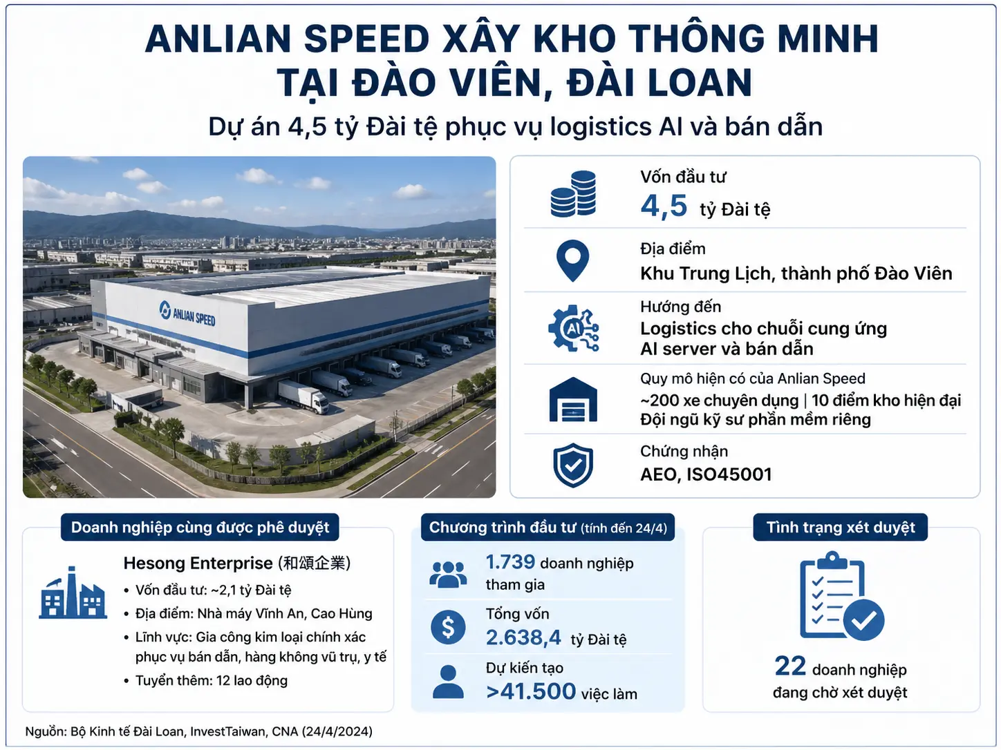 Anlian Speed đầu tư 4,5 tỷ Đài tệ xây trung tâm kho vận thông minh tại Đào Viên, phục vụ chuỗi cung ứng AI server và bán dẫn.