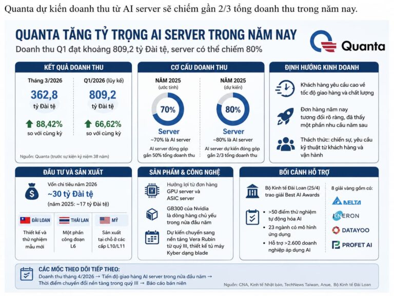 Quanta đặt AI server làm trục tăng trưởng chính, với doanh thu quý I đạt khoảng 809,2 tỷ Đài tệ.