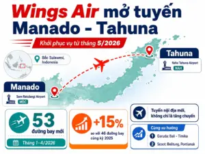 Wings Air mở tuyến Manado - Tahuna từ tháng 5/2026, bổ sung kết nối nội địa mới tại Bắc Sulawesi trong nhóm 53 đường bay được Indonesia ghi nhận đầu năm 2026.