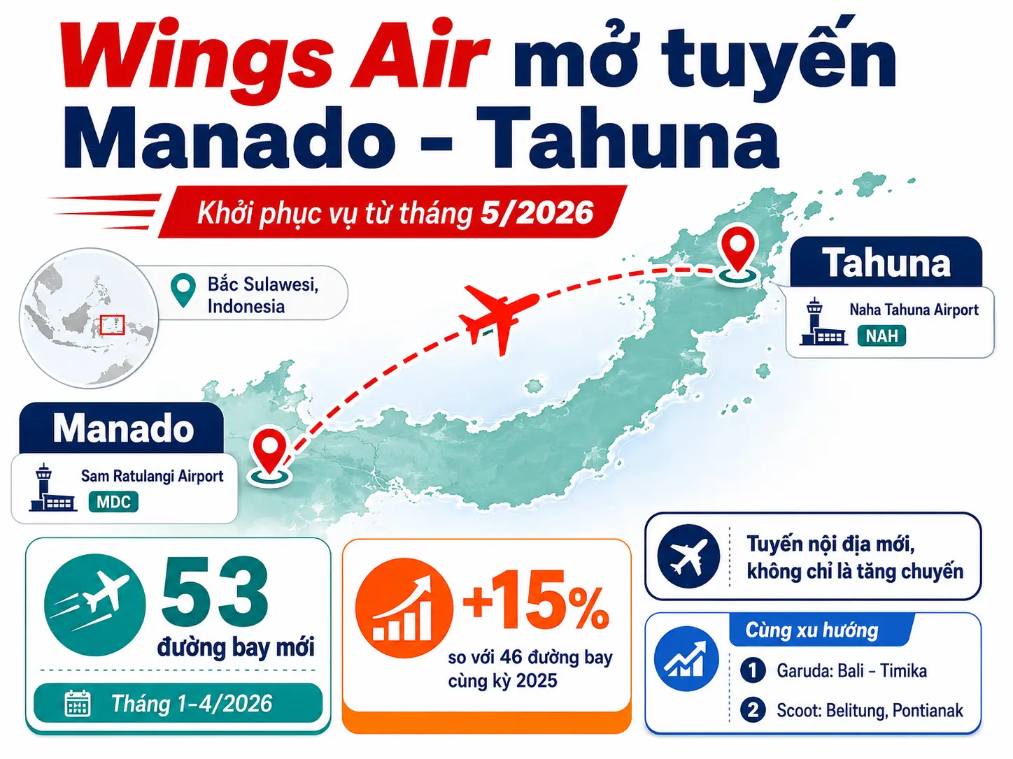 Wings Air mở tuyến Manado - Tahuna từ tháng 5/2026, bổ sung kết nối nội địa mới tại Bắc Sulawesi trong nhóm 53 đường bay được Indonesia ghi nhận đầu năm 2026.