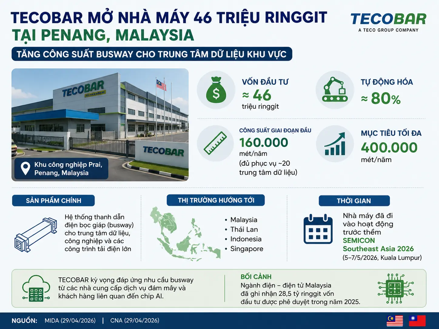 TECOBAR mở nhà máy 46 triệu ringgit tại Penang, tăng năng lực cung ứng busway cho trung tâm dữ liệu khu vực.
