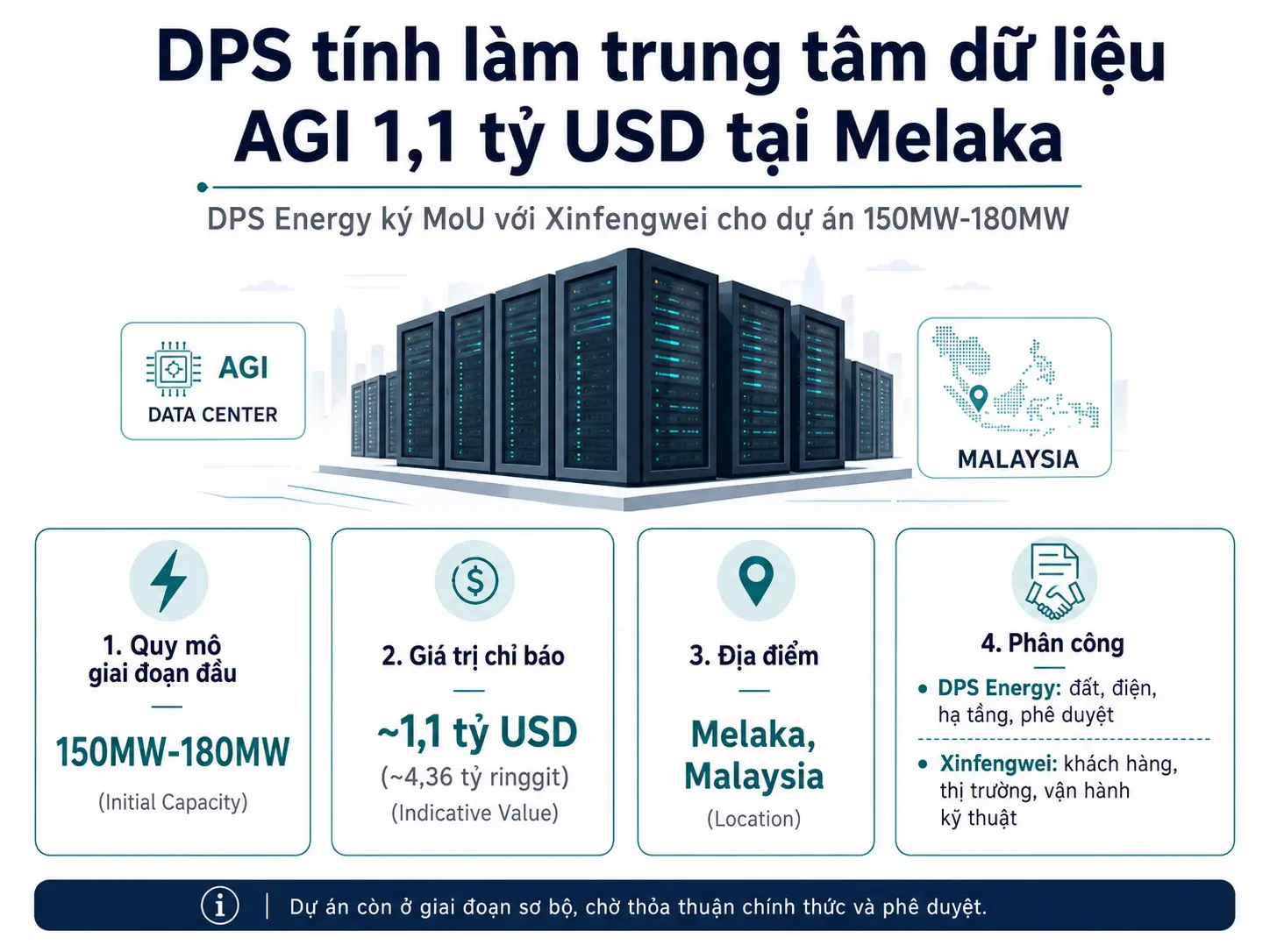 DPS Resources tính phát triển trung tâm dữ liệu AGI 1,1 tỷ USD tại Melaka, sau MoU giữa DPS Energy và Xinfengwei.