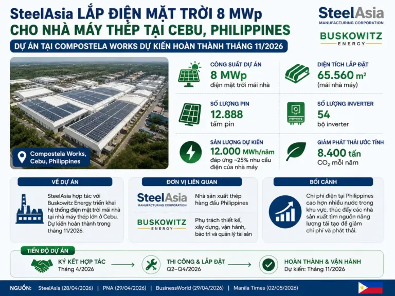 SteelAsia lắp điện mặt trời 8 MWp tại nhà máy Cebu, giảm phụ thuộc điện lưới cho sản xuất thép.