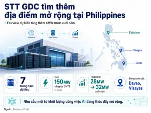 STT GDC Philippines tìm thêm địa điểm mở rộng trung tâm dữ liệu khi nhu cầu AI tăng.
