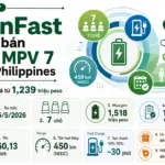 VinFast mở bán VF MPV 7 tại Philippines với giá từ 1,239 triệu peso, nhấn vào gói thuê pin, phạm vi 450 km và ưu đãi sạc đến tháng 3/2029.