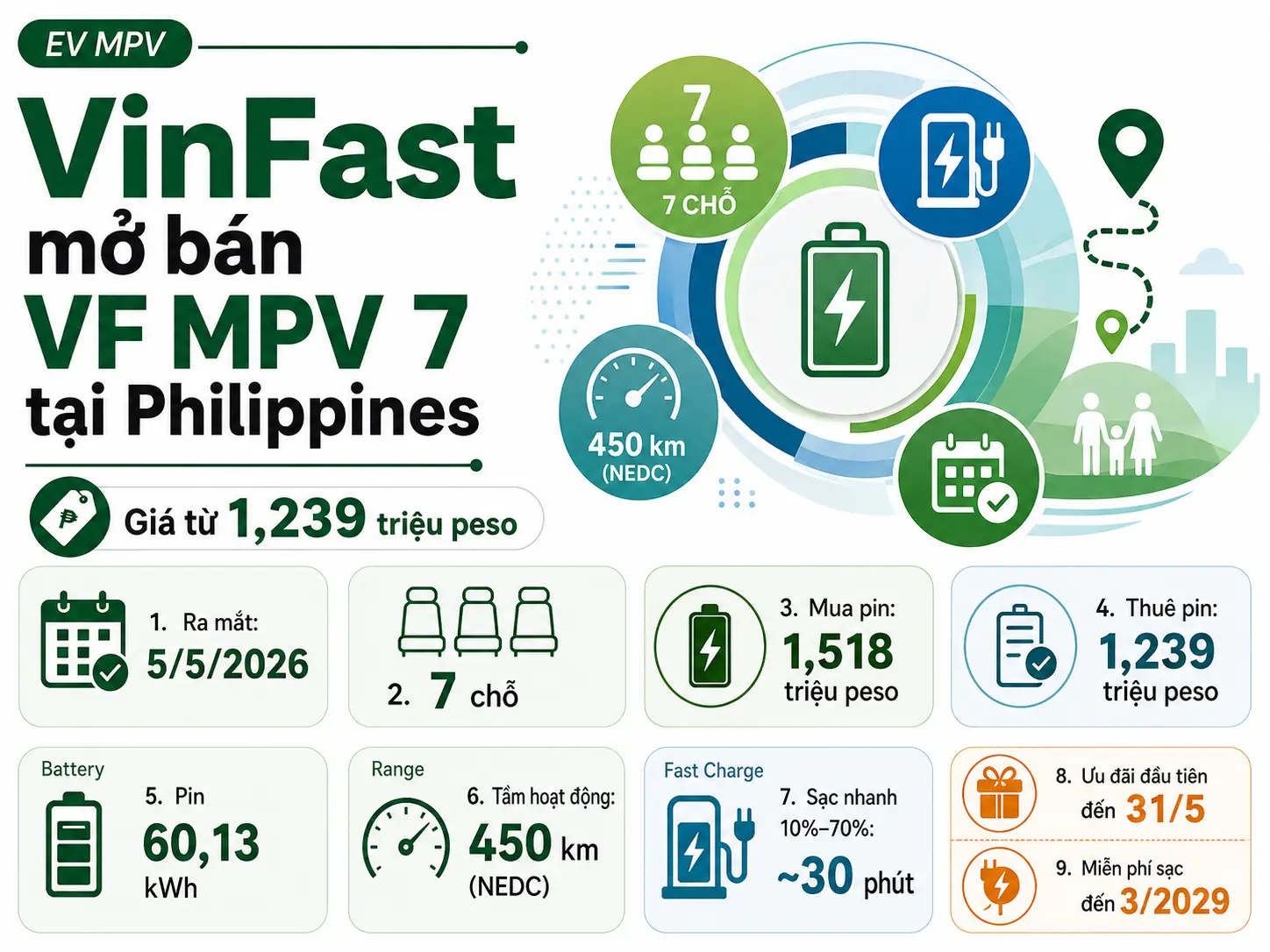 VinFast mở bán VF MPV 7 tại Philippines với giá từ 1,239 triệu peso, nhấn vào gói thuê pin, phạm vi 450 km và ưu đãi sạc đến tháng 3/2029.