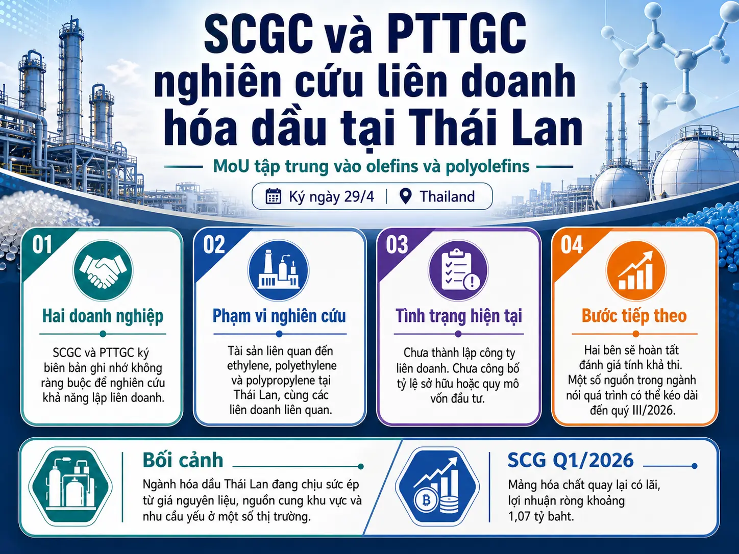 SCGC và PTTGC ký MoU nghiên cứu khả năng lập liên doanh hóa dầu tại Thái Lan, tập trung vào olefins và polyolefins.