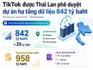 TikTok System (Thailand) được BOI phê duyệt dự án hạ tầng dữ liệu 842 tỷ baht, triển khai tại Bangkok, Samut Prakan và Chachoengsao.