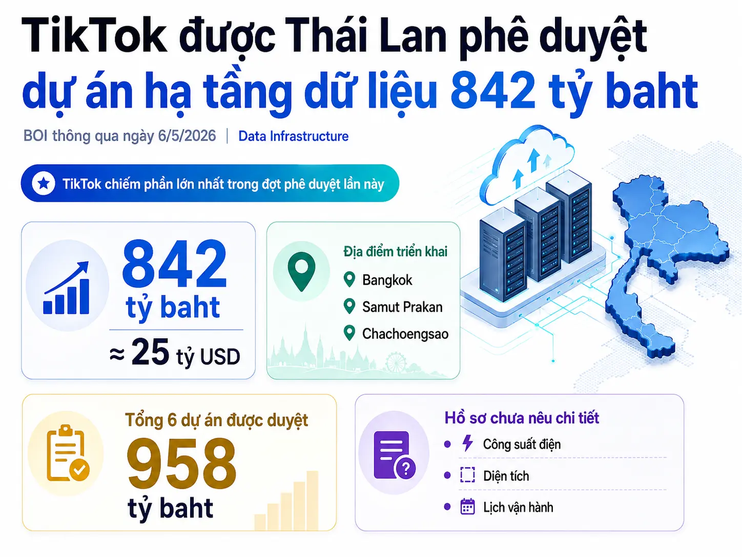 TikTok System (Thailand) được BOI phê duyệt dự án hạ tầng dữ liệu 842 tỷ baht, triển khai tại Bangkok, Samut Prakan và Chachoengsao.