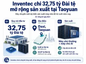 Inventec mở rộng nhà máy Daxi tại Taoyuan để tăng năng lực sản xuất máy chủ AI từ cuối năm nay.
