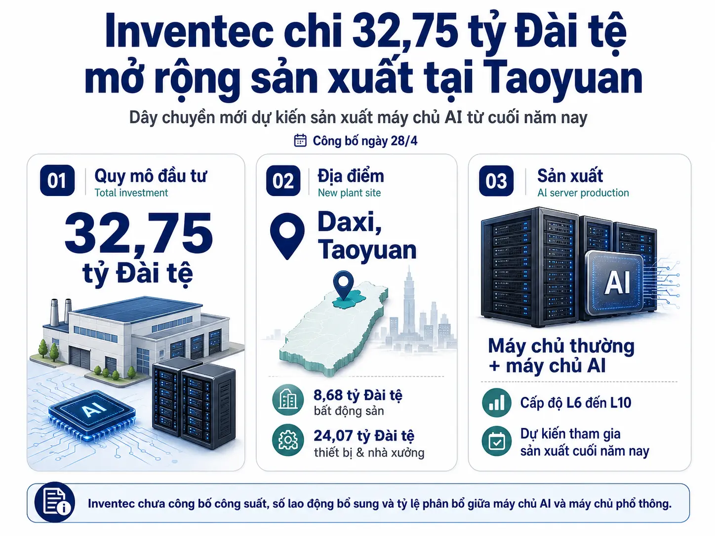 Inventec mở rộng nhà máy Daxi tại Taoyuan để tăng năng lực sản xuất máy chủ AI từ cuối năm nay.