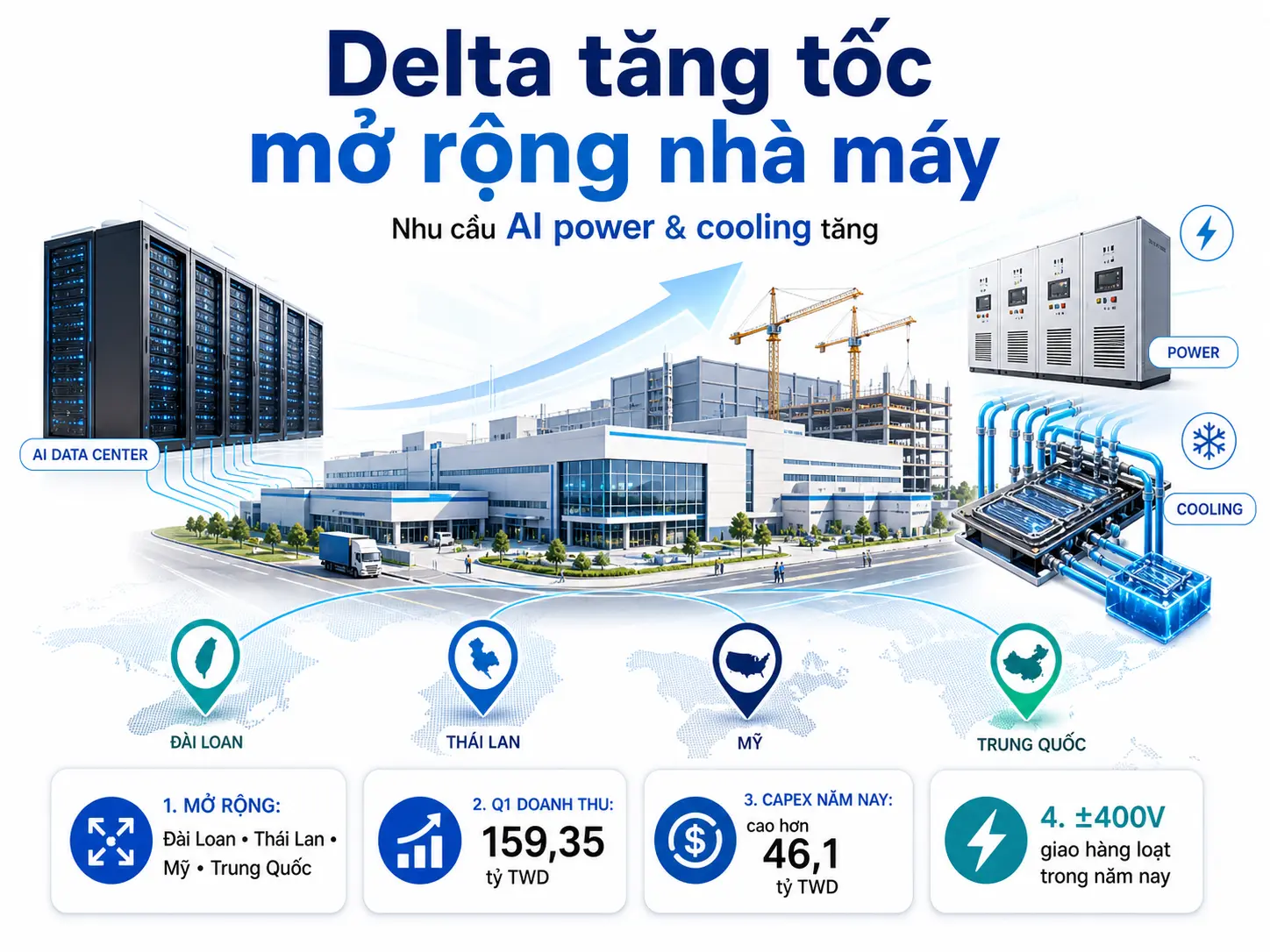 Delta Electronics tăng tốc mở rộng nhà máy tại nhiều thị trường khi nhu cầu thiết bị nguồn và tản nhiệt cho trung tâm dữ liệu AI tiếp tục tăng.