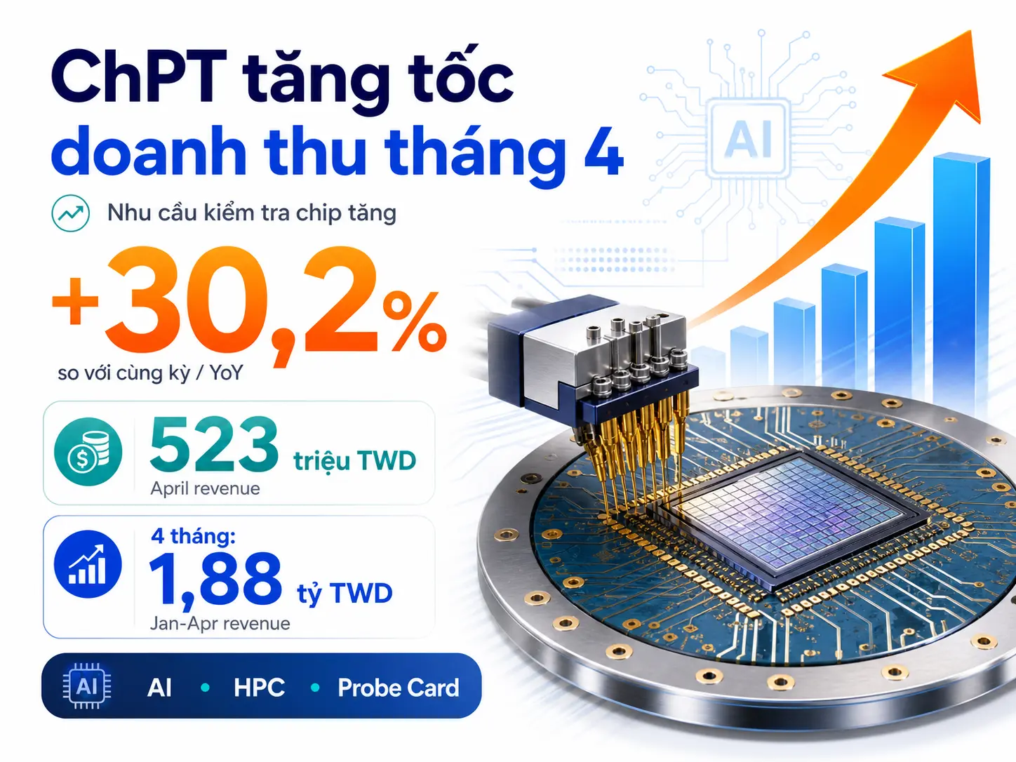 ChPT ghi nhận doanh thu tháng 4 tăng 30,2%, nhờ nhu cầu kiểm tra chip AI và HPC.