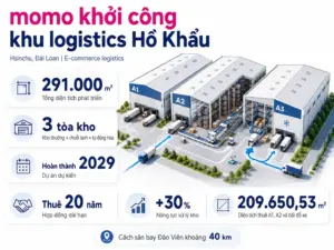 momo tại Đài Loan khởi công khu logistics Hồ Khẩu, dự án gồm ba tòa kho với tổng diện tích phát triển khoảng 291.000 m², dự kiến hoàn thành năm 2029.