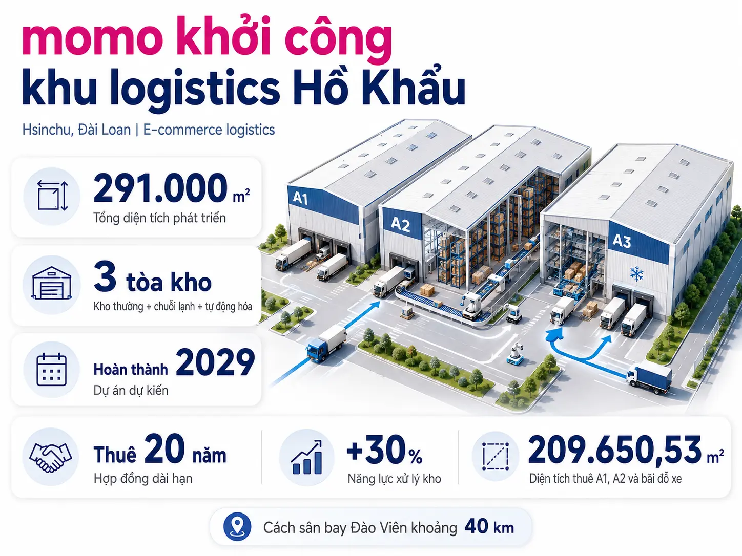 momo tại Đài Loan khởi công khu logistics Hồ Khẩu, dự án gồm ba tòa kho với tổng diện tích phát triển khoảng 291.000 m², dự kiến hoàn thành năm 2029.