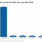 Biểu đồ giá trị đơn xin ưu đãi đầu tư nước ngoài theo nước xuất phát tại Thái Lan nửa đầu 2026 theo số liệu BOI Thailand