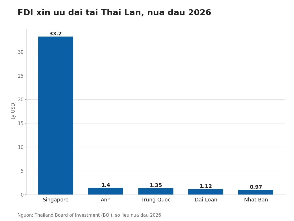 FDI xin uu dai tai Thai Lan, nua dau 2026