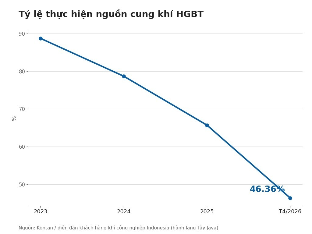 Tỷ lệ thực hiện nguồn cung khí HGBT