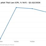 Biểu đồ lạm phát Thái Lan quý 2 năm 2026 theo số liệu TPSO
