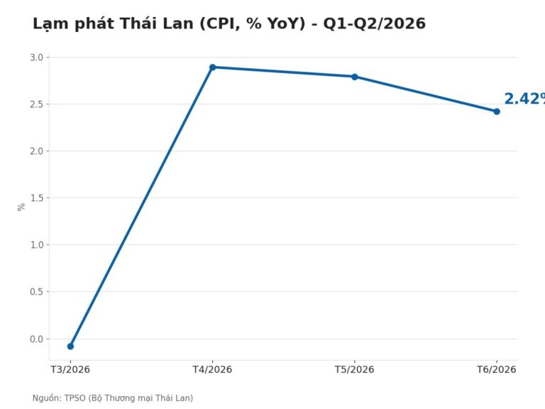 Biểu đồ lạm phát Thái Lan quý 2 năm 2026 theo số liệu TPSO