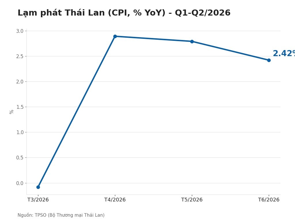 Biểu đồ lạm phát Thái Lan quý 2 năm 2026 theo số liệu TPSO