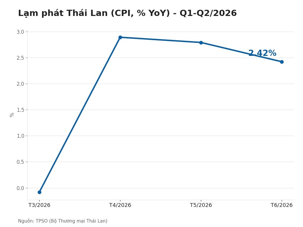 Lạm phát Thái Lan (CPI, % YoY) - Q1-Q2/2026