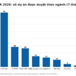 Biểu đồ số dự án PEZA 2026 được phê duyệt theo ngành trong bảy tháng đầu năm