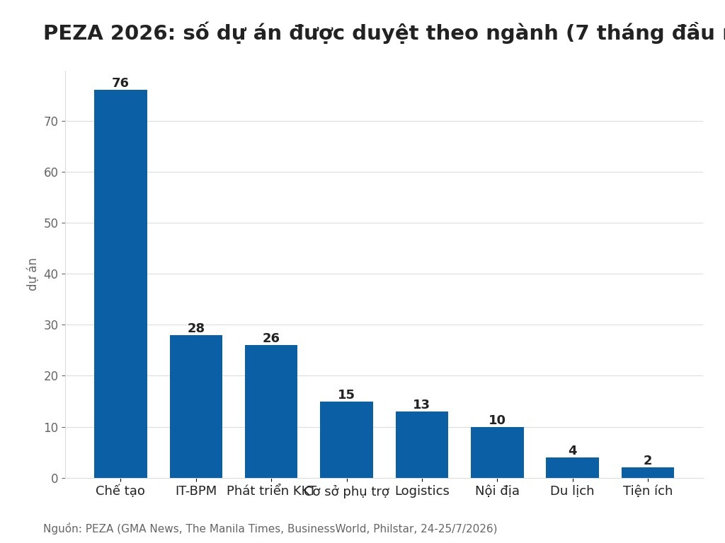 PEZA 2026: số dự án được duyệt theo ngành (7 tháng đầu năm)