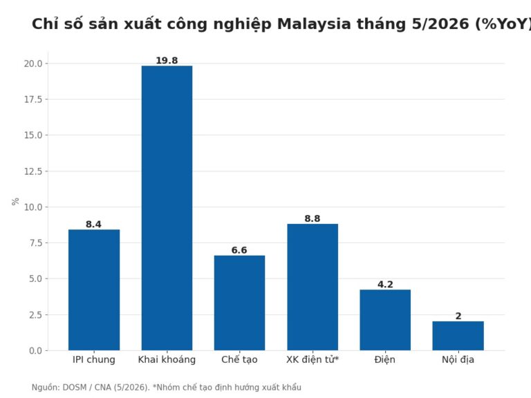 Ảnh minh họa dây chuyền sản xuất công nghiệp Malaysia ngành điện tử