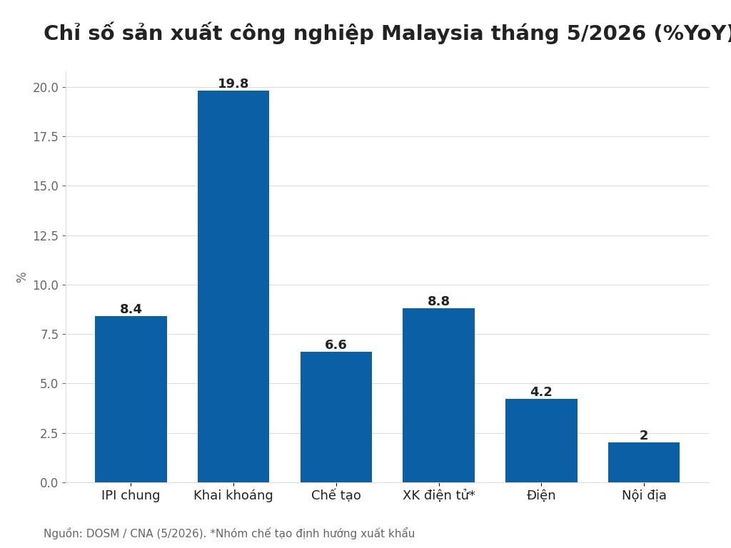 Chỉ số sản xuất công nghiệp Malaysia tháng 5/2026 (%YoY)