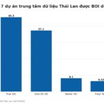 Biểu đồ vốn đầu tư các dự án trung tâm dữ liệu Thái Lan được BOI phê duyệt