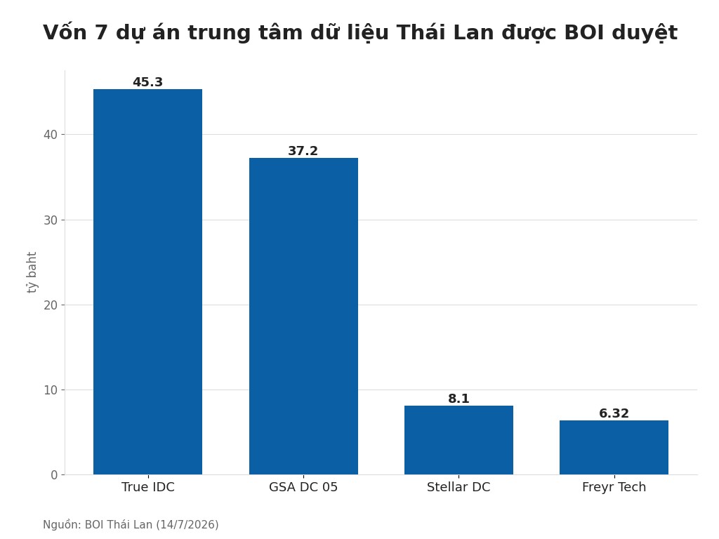 Vốn 7 dự án trung tâm dữ liệu Thái Lan được BOI duyệt