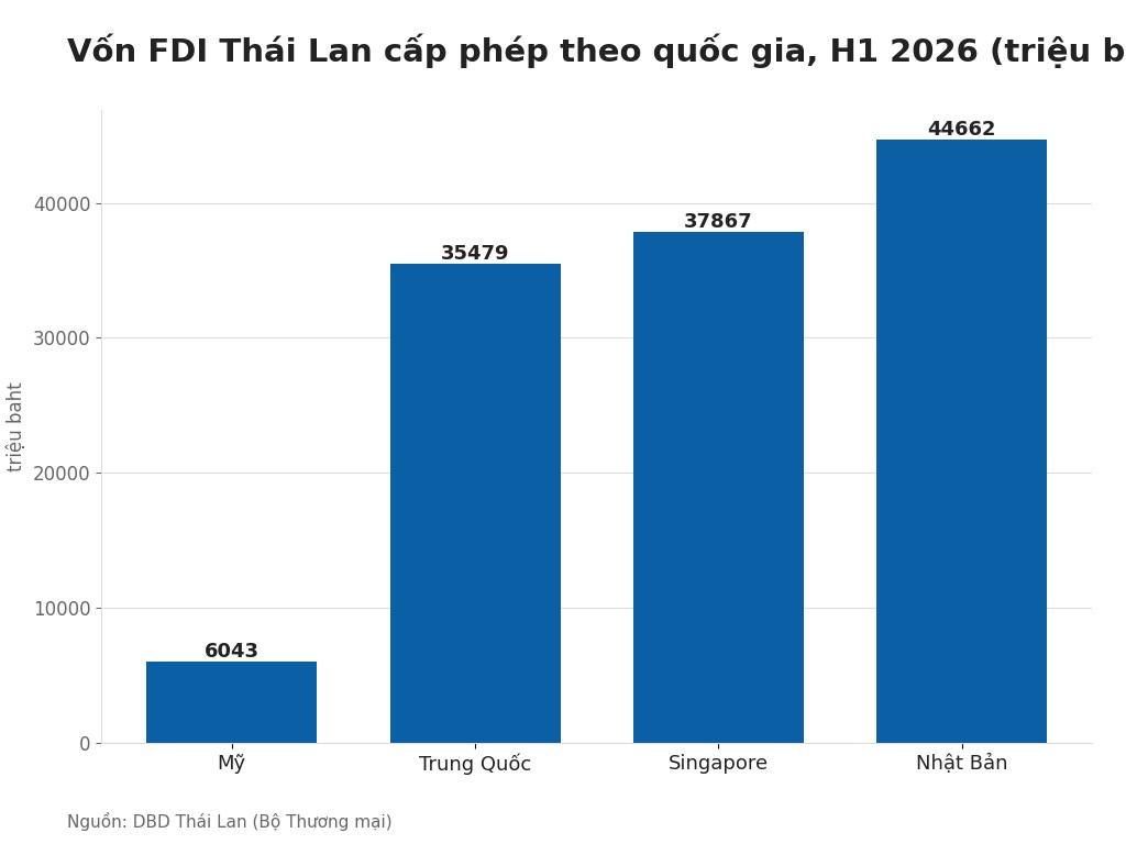 Vốn FDI Thái Lan cấp phép theo quốc gia, H1 2026 (triệu baht)
