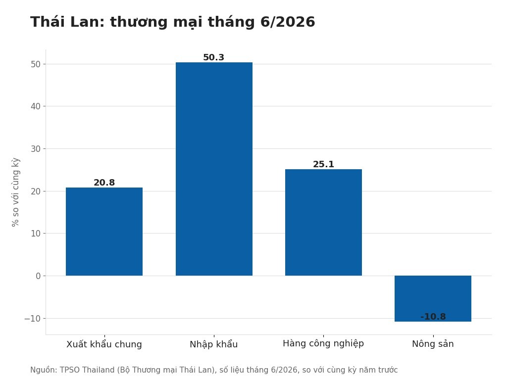 Thái Lan: thương mại tháng 6/2026