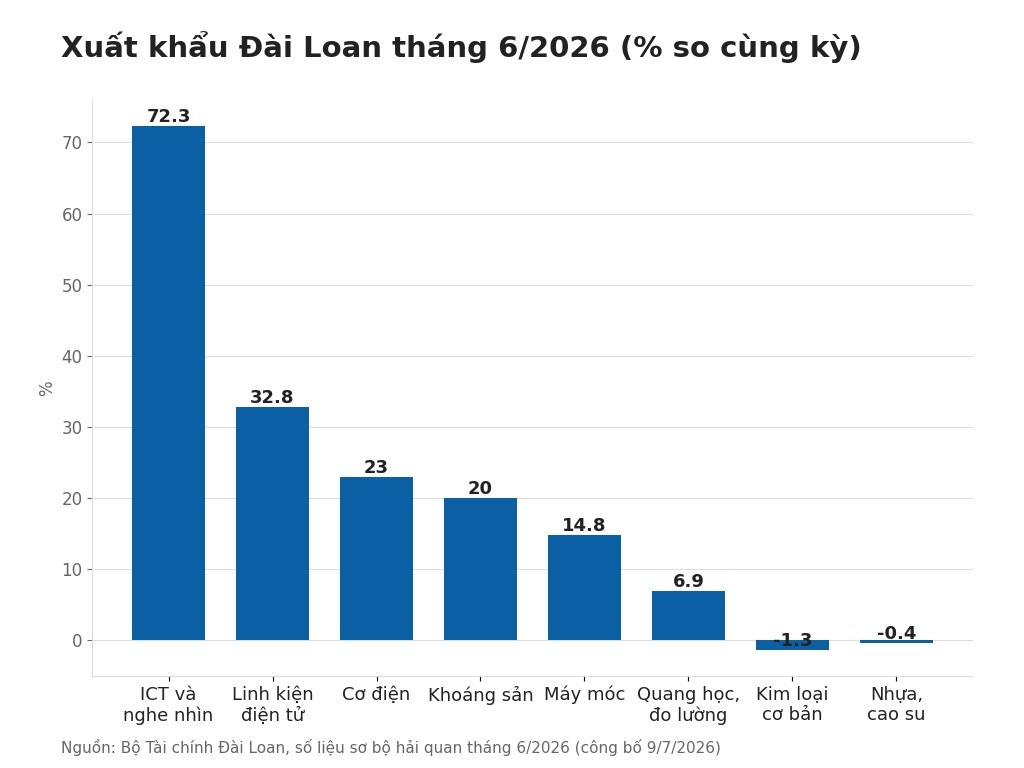 Biểu đồ tăng trưởng xuất khẩu Đài Loan tháng 6/2026 theo nhóm hàng chính
