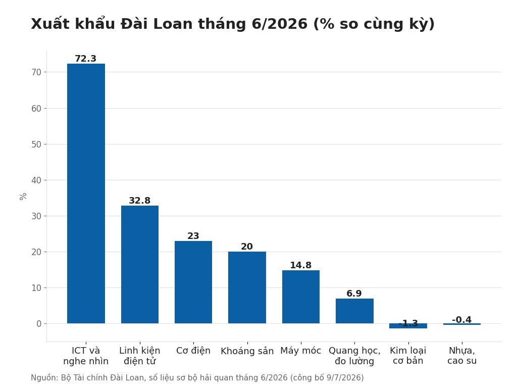 Xuất khẩu Đài Loan tháng 6/2026 (% so cùng kỳ)