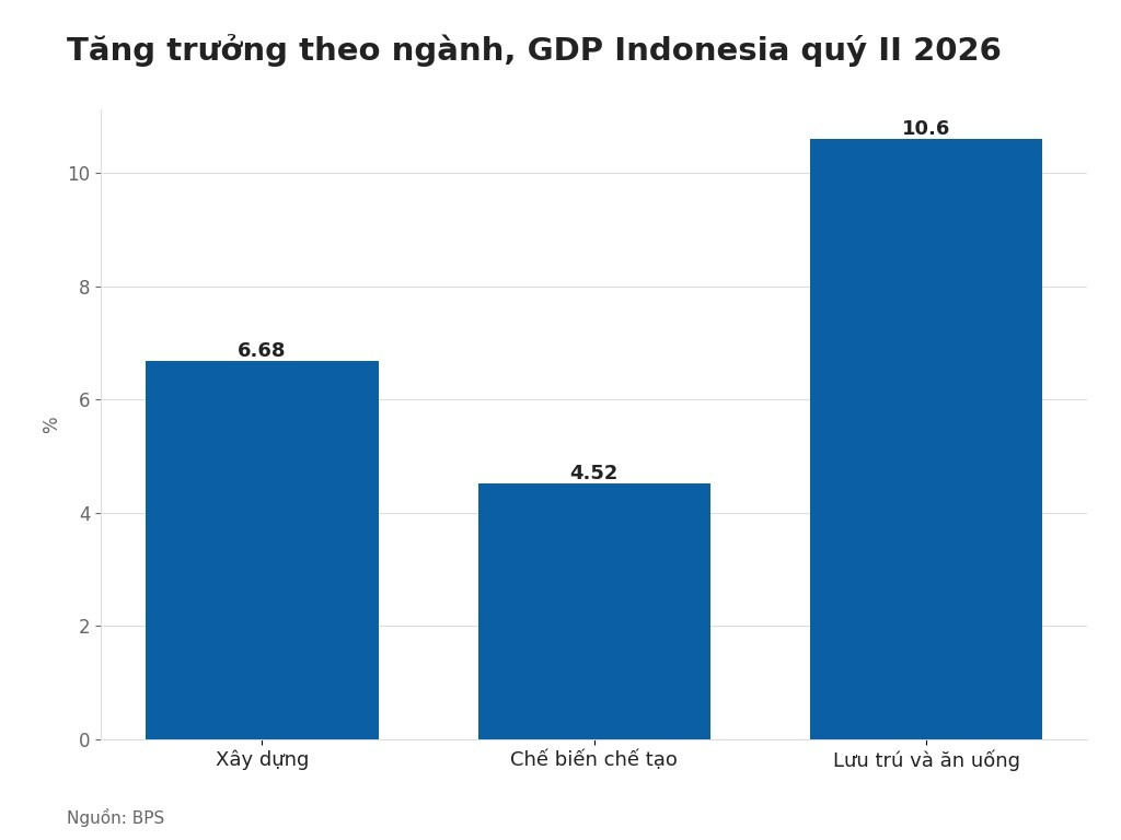 Tăng trưởng theo ngành, GDP Indonesia quý II 2026