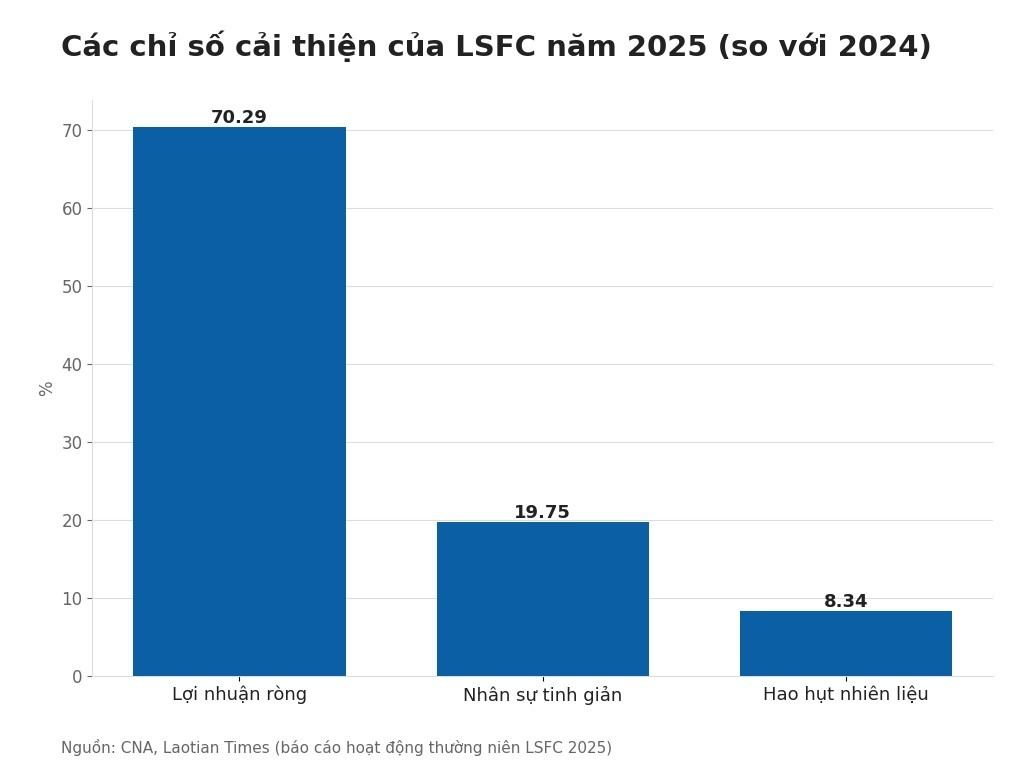Các chỉ số cải thiện của LSFC năm 2025 (so với 2024)
